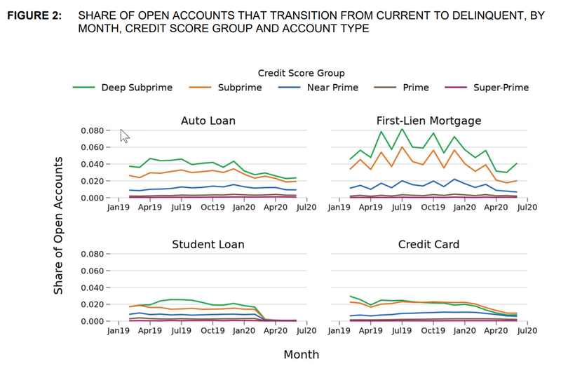 CFPB-Effects of Pandemic Report-Figure 2-083120