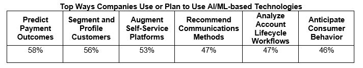 Chart Top Ways Companies Use or Plan to Use AI/ML-based Technologies